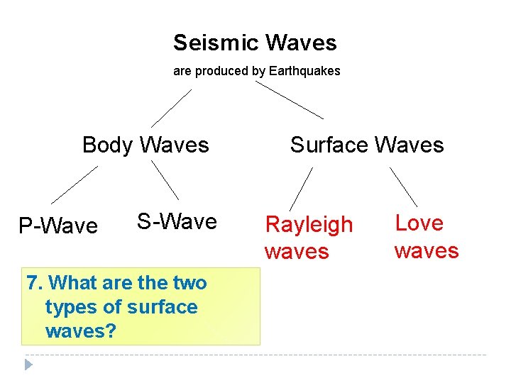 Seismic Waves are produced by Earthquakes Body Waves P-Wave S-Wave 7. What are the Seismic Waves are produced by Earthquakes Body Waves P-Wave S-Wave 7. What are the