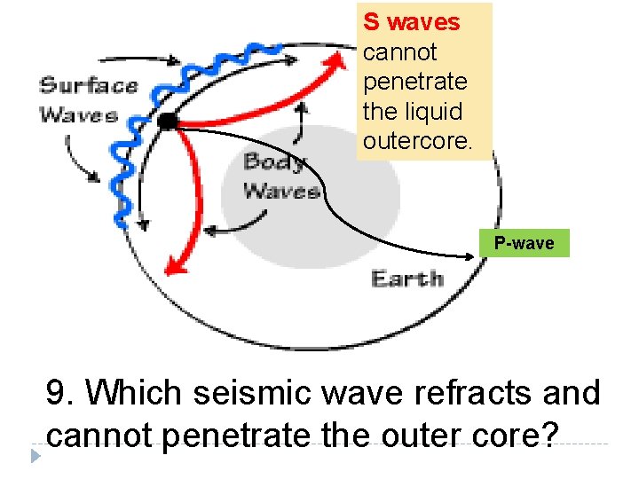 S waves cannot penetrate the liquid outercore. P-wave 9. Which seismic wave refracts and S waves cannot penetrate the liquid outercore. P-wave 9. Which seismic wave refracts and
