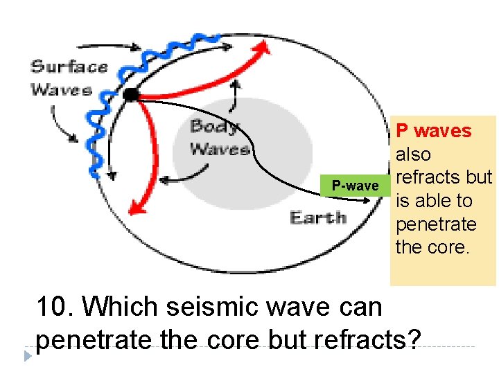 P-wave P waves also refracts but is able to penetrate the core. 10. Which P-wave P waves also refracts but is able to penetrate the core. 10. Which
