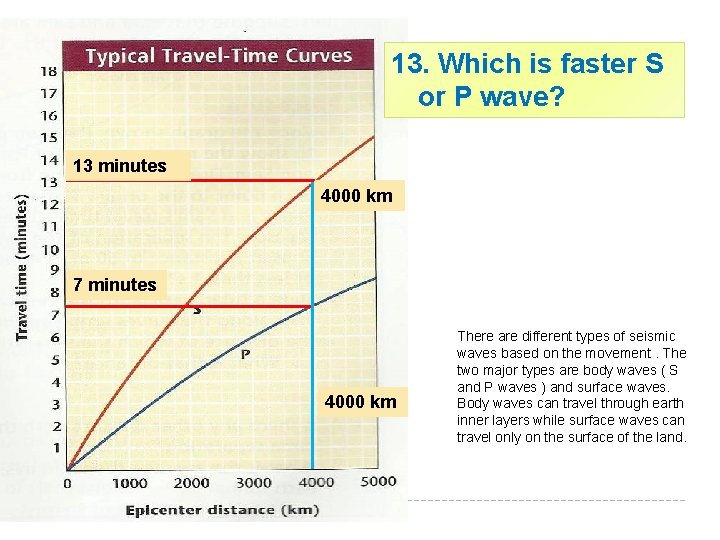 13. Which is faster S or P wave? 13 minutes 4000 km 7 minutes 13. Which is faster S or P wave? 13 minutes 4000 km 7 minutes