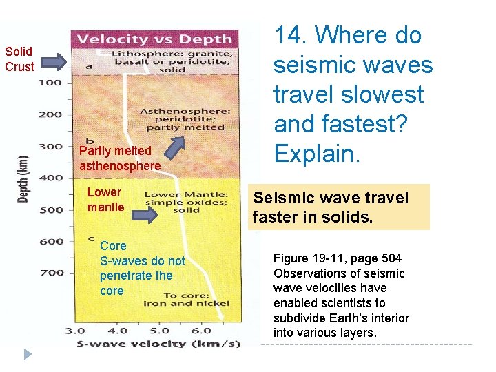 Solid Crust Partly melted asthenosphere Lower mantle Core S-waves do not penetrate the core Solid Crust Partly melted asthenosphere Lower mantle Core S-waves do not penetrate the core