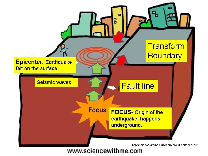 Epicenter. Earthquake Transform Boundary felt on the surface Seismic waves Fault line FOCUS- Origin Epicenter. Earthquake Transform Boundary felt on the surface Seismic waves Fault line FOCUS- Origin
