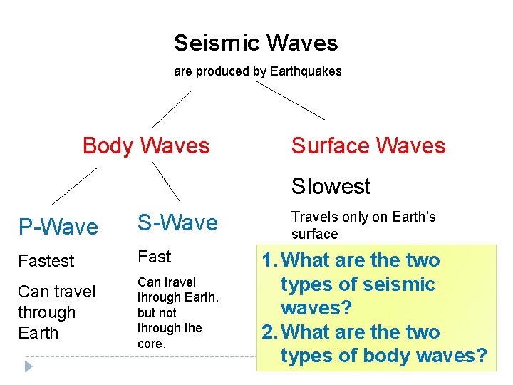 Seismic Waves are produced by Earthquakes Body Waves Surface Waves Slowest P-Wave S-Wave Fastest Seismic Waves are produced by Earthquakes Body Waves Surface Waves Slowest P-Wave S-Wave Fastest