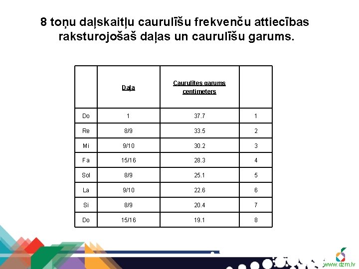 8 toņu daļskaitļu caurulīšu frekvenču attiecības raksturojošaš daļas un caurulīšu garums. Daļa Caurulītes garums