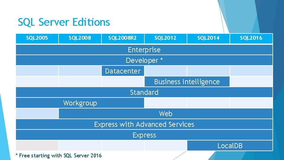 SQL Server Editions SQL 2005 SQL 2008 R 2 SQL 2014 SQL 2016 Enterprise