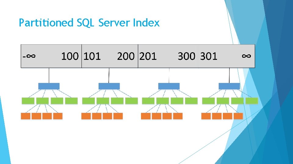 Partitioned SQL Server Index 