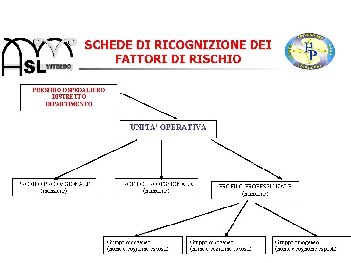 SCHEDE DI RICOGNIZIONE DEI FATTORI DI RISCHIO PRESIDIO OSPEDALIERO DISTRETTO DIPARTIMENTO UNITA’ OPERATIVA PROFILO