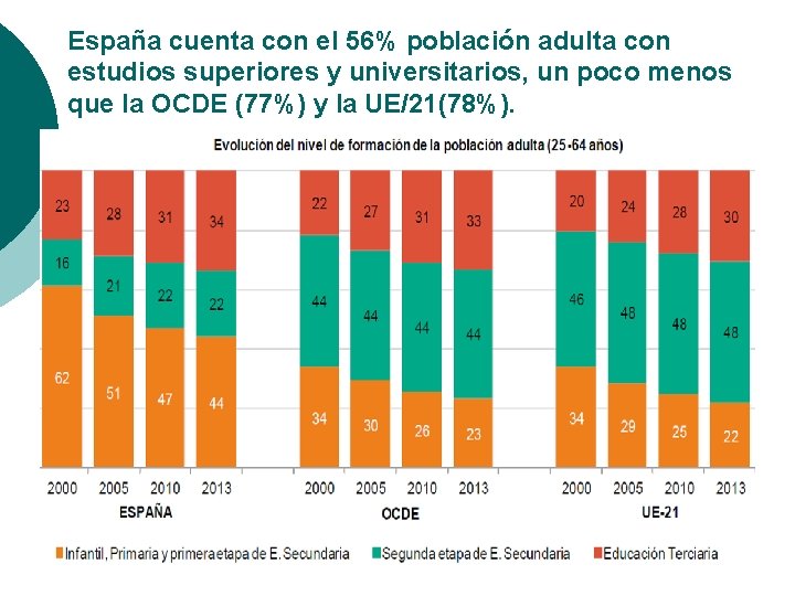 España cuenta con el 56% población adulta con estudios superiores y universitarios, un poco