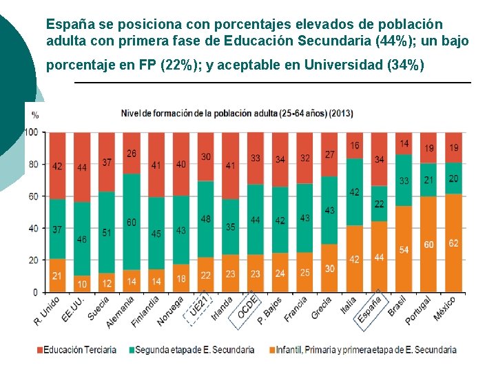 España se posiciona con porcentajes elevados de población adulta con primera fase de Educación