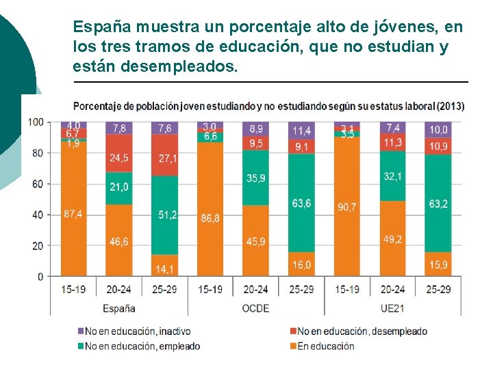 España muestra un porcentaje alto de jóvenes, en los tres tramos de educación, que