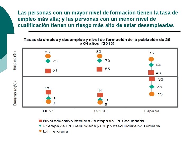 Las personas con un mayor nivel de formación tienen la tasa de empleo más