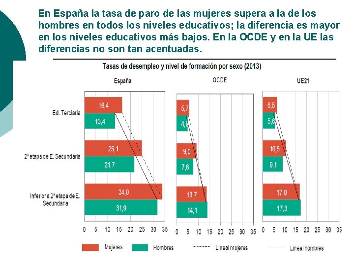 En España la tasa de paro de las mujeres supera a la de los