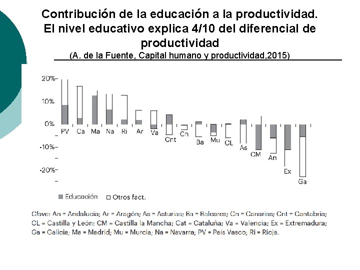 Contribución de la educación a la productividad. El nivel educativo explica 4/10 del diferencial