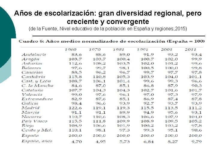 Años de escolarización: gran diversidad regional, pero creciente y convergente (de la Fuente, Nivel