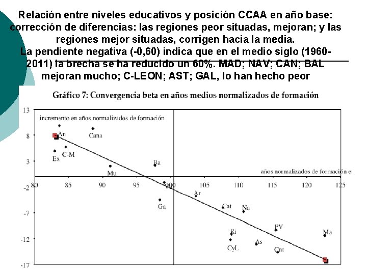 Relación entre niveles educativos y posición CCAA en año base: corrección de diferencias: las