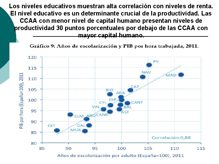 Los niveles educativos muestran alta correlación con niveles de renta. El nivel educativo es