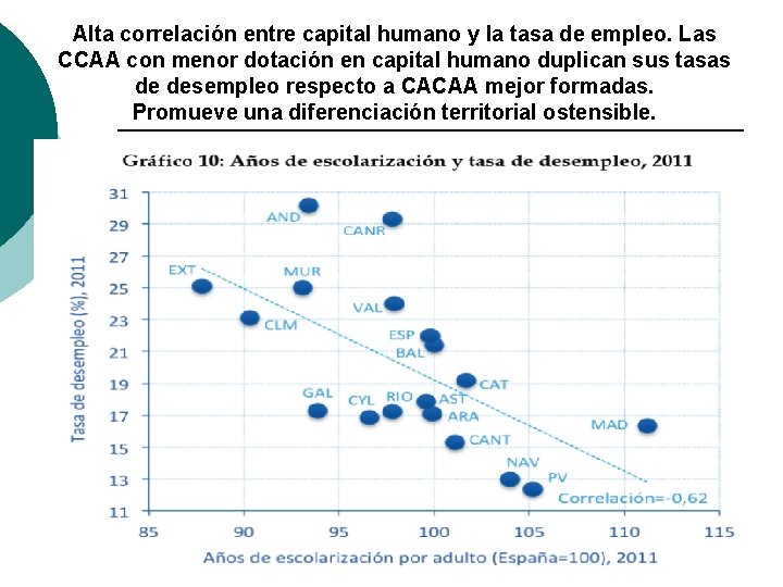 Alta correlación entre capital humano y la tasa de empleo. Las CCAA con menor