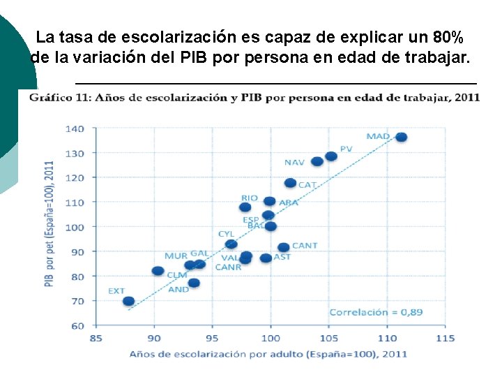 La tasa de escolarización es capaz de explicar un 80% de la variación del