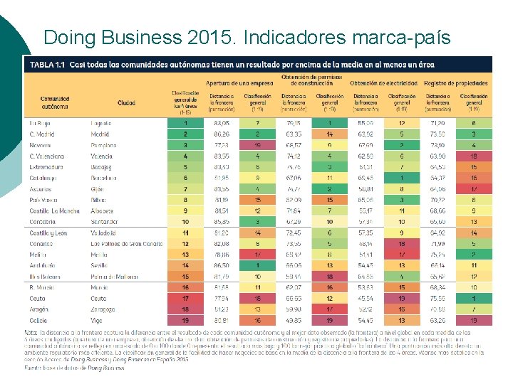 Doing Business 2015. Indicadores marca-país 