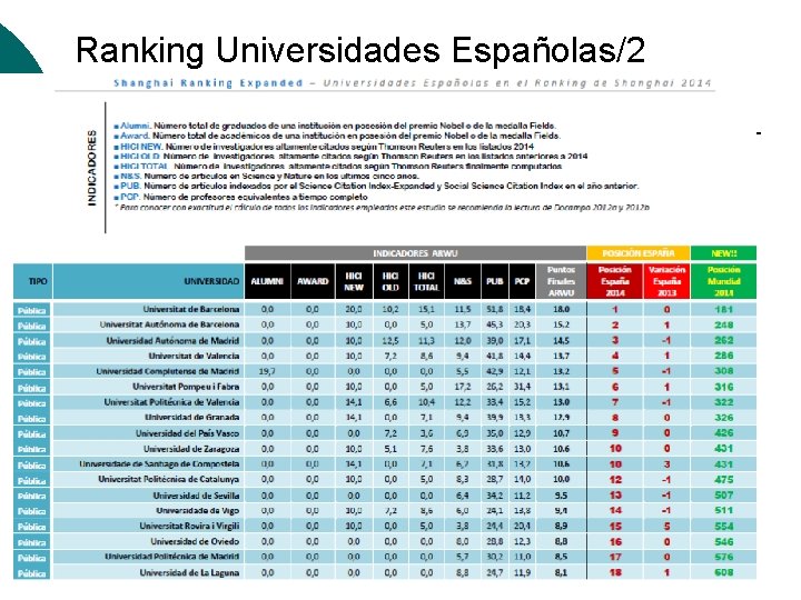 Ranking Universidades Españolas/2 