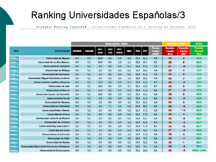 Ranking Universidades Españolas/3 