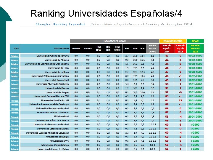 Ranking Universidades Españolas/4 