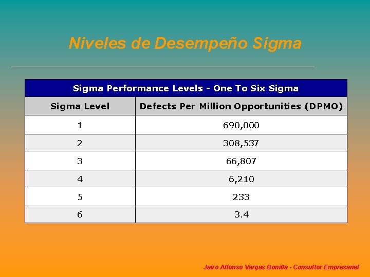 Niveles de Desempeño Sigma Performance Levels - One To Six Sigma Level Defects Per Niveles de Desempeño Sigma Performance Levels - One To Six Sigma Level Defects Per