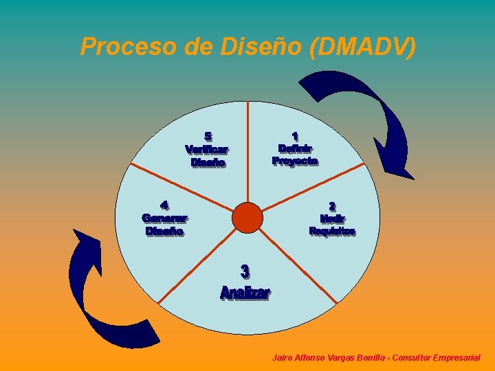 Proceso de Diseño (DMADV) Jairo Alfonso Vargas Bonilla - Consultor Empresarial Proceso de Diseño (DMADV) Jairo Alfonso Vargas Bonilla - Consultor Empresarial