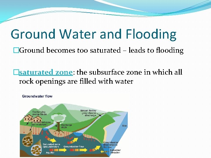Ground Water and Flooding �Ground becomes too saturated – leads to flooding �saturated zone: