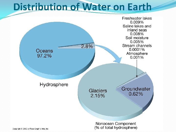 Distribution of Water on Earth 