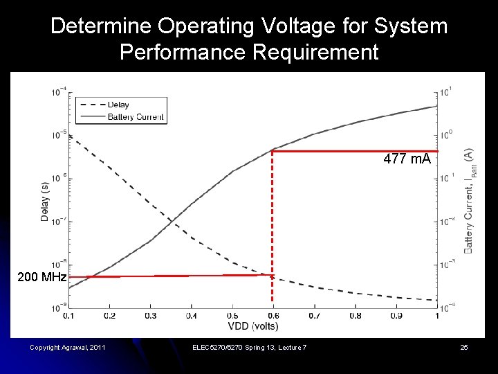 Determine Operating Voltage for System Performance Requirement 477 m. A 200 MHz Copyright Agrawal,