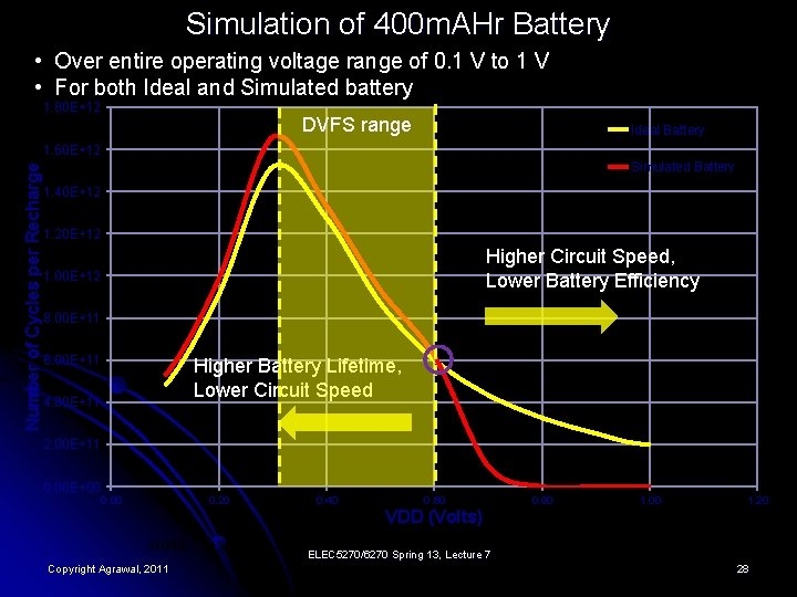 Simulation of 400 m. AHr Battery • Over entire operating voltage range of 0.