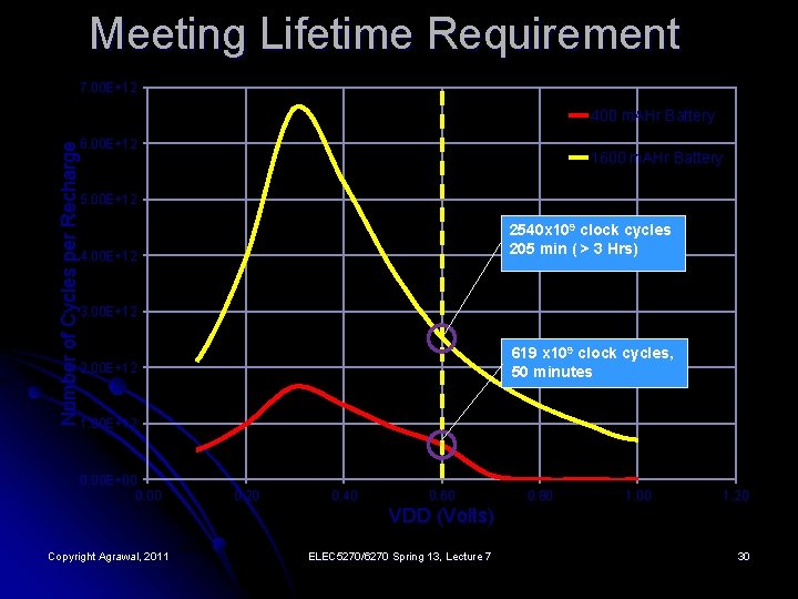 Meeting Lifetime Requirement 7. 00 E+12 Number of Cycles per Recharge 400 m. AHr