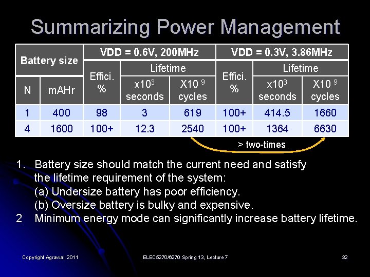 Summarizing Power Management Battery size VDD = 0. 6 V, 200 MHz Lifetime VDD