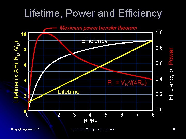 Lifetime, Power and Efficiency Maximum power transfer theorem 1. 0 Efficiency 8 0. 8