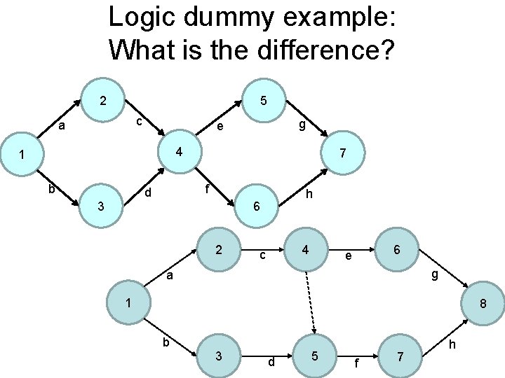 Logic dummy example: What is the difference? 2 5 c a g e 4