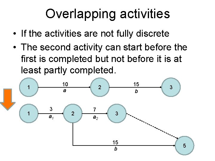 Overlapping activities • If the activities are not fully discrete • The second activity
