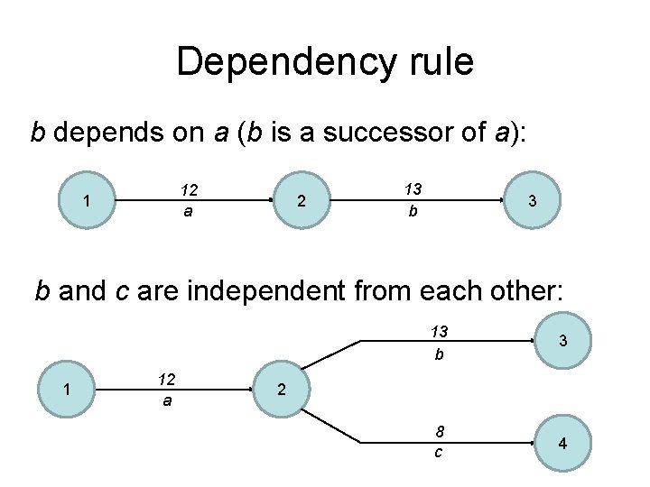 Dependency rule b depends on a (b is a successor of a): 12 a