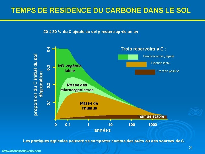 TEMPS DE RESIDENCE DU CARBONE DANS LE SOL Trois réservoirs à C : TEMPS DE RESIDENCE DU CARBONE DANS LE SOL Trois réservoirs à C :