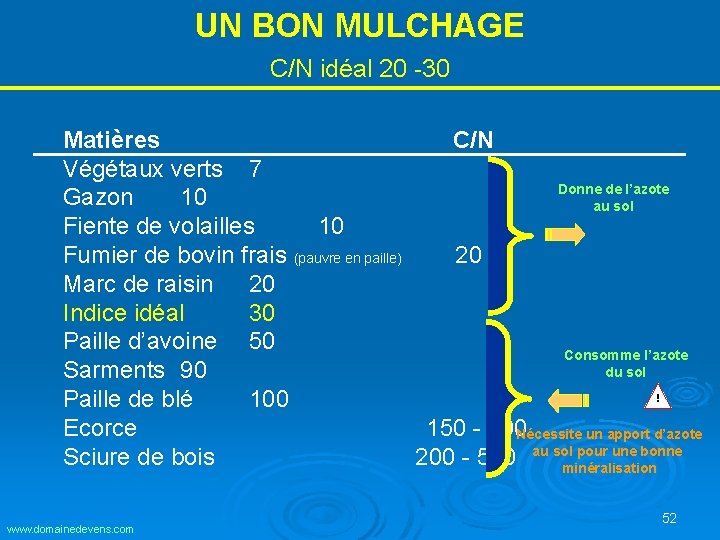 UN BON MULCHAGE C/N idéal 20 -30 Matières C/N Végétaux verts 7 Donne de UN BON MULCHAGE C/N idéal 20 -30 Matières C/N Végétaux verts 7 Donne de