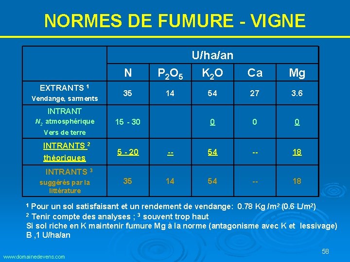 NORMES DE FUMURE - VIGNE EXTRANTS 1 Vendange, sarments N P 2 O 5 NORMES DE FUMURE - VIGNE EXTRANTS 1 Vendange, sarments N P 2 O 5