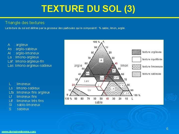TEXTURE DU SOL (3) Triangle des textures La texture du sol est définie par TEXTURE DU SOL (3) Triangle des textures La texture du sol est définie par