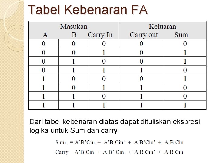 Tabel Kebenaran FA Dari tabel kebenaran diatas dapat dituliskan ekspresi logika untuk Sum dan