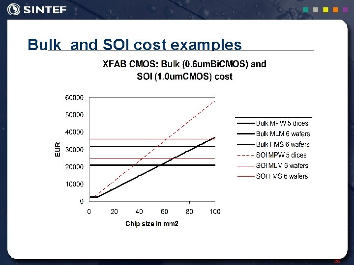 Bulk and SOI cost examples 25 