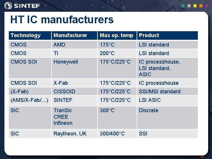 HT IC manufacturers Technology Manufacturer Max op. temp Product CMOS AMD 175°C LSI standard
