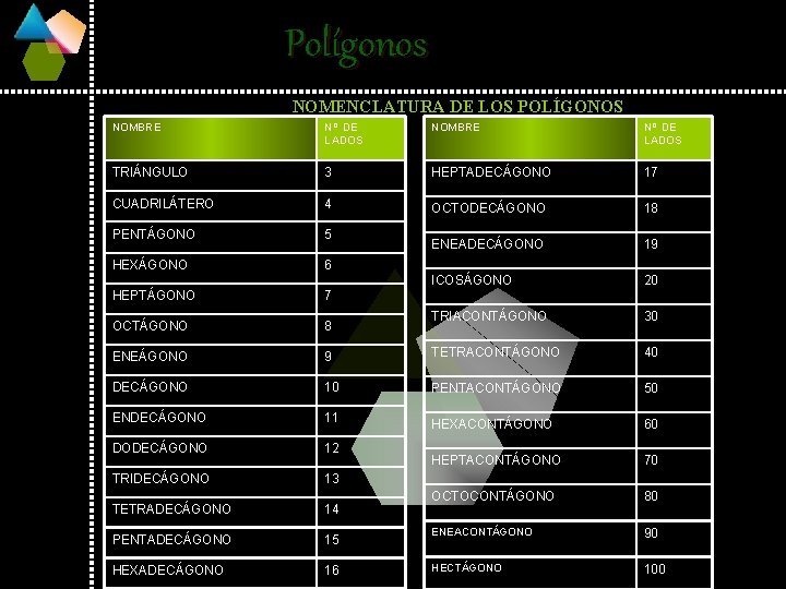 Polígonos NOMENCLATURA DE LOS POLÍGONOS NOMBRE Nº DE LADOS TRIÁNGULO 3 HEPTADECÁGONO 17 CUADRILÁTERO