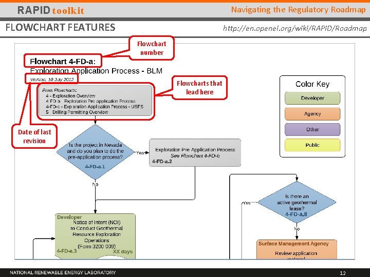 Navigating the Regulatory Roadmap RAPID toolkit FLOWCHART FEATURES http: //en. openei. org/wiki/RAPID/Roadmap Flowchart number