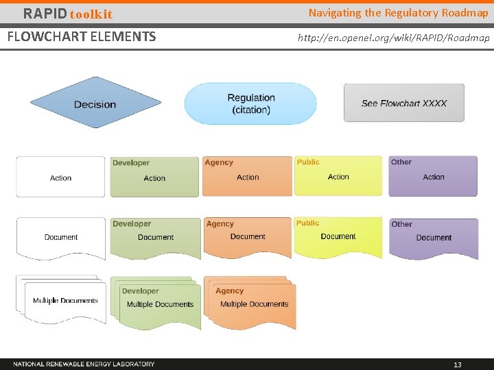 RAPID toolkit FLOWCHART ELEMENTS Navigating the Regulatory Roadmap http: //en. openei. org/wiki/RAPID/Roadmap 13 