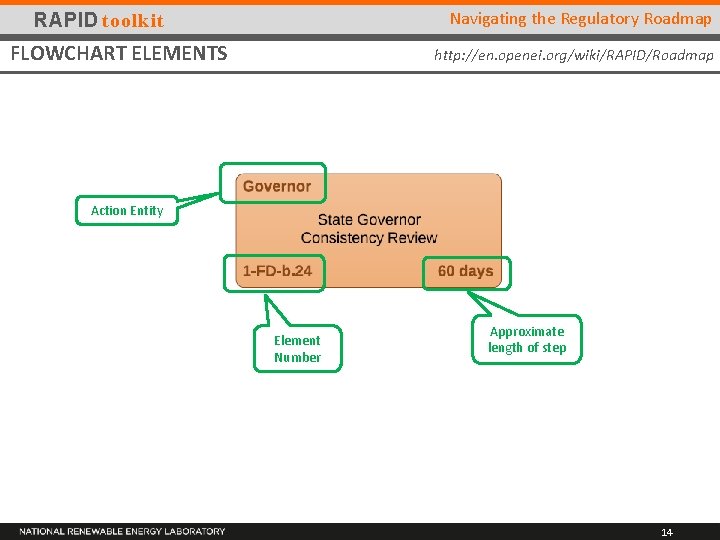 Navigating the Regulatory Roadmap RAPID toolkit FLOWCHART ELEMENTS http: //en. openei. org/wiki/RAPID/Roadmap Action Entity