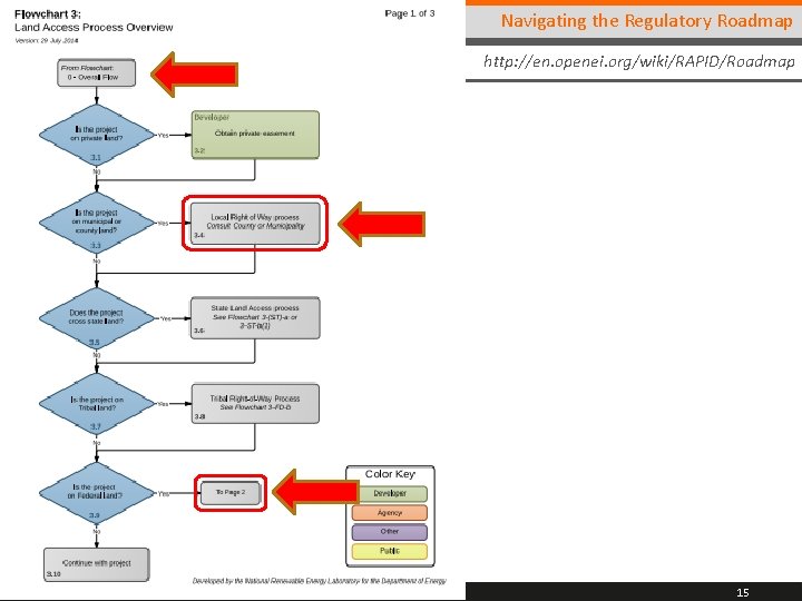 RAPID toolkit FLOWCHART ELEMENTS Navigating the Regulatory Roadmap http: //en. openei. org/wiki/RAPID/Roadmap 15 